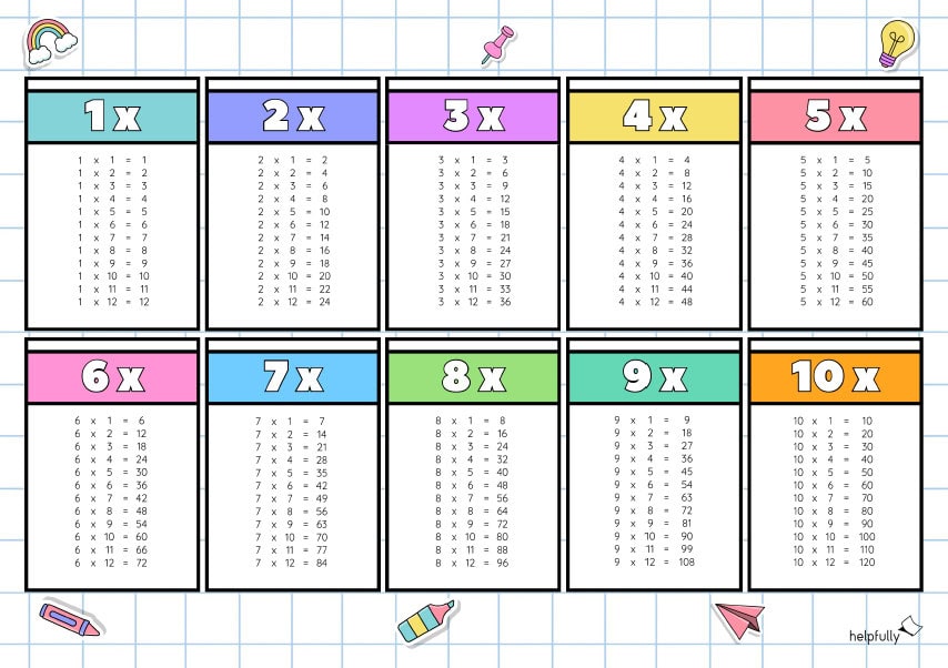 Einmaleins Tabellen auf einen Blick und einem Blatt zum Ausschneiden und Ausdrucken