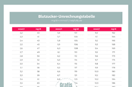 Werte Blutzucker als gratis Tabelle ausdrucken
