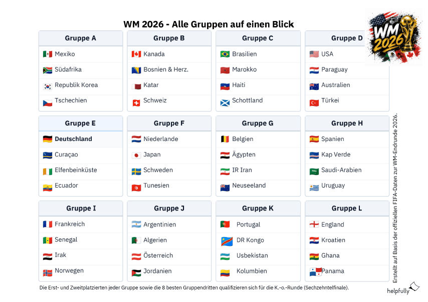 Alle Gruppen der Fußball WM 2026 als Tabellenübersicht zum Ausdrucken
